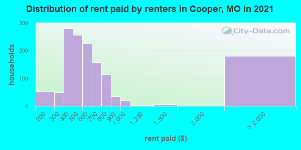 Distribution of rent paid by renters in Cooper, MO in 2022