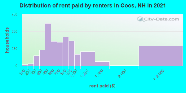 Distribution of rent paid by renters in Coos, NH in 2022