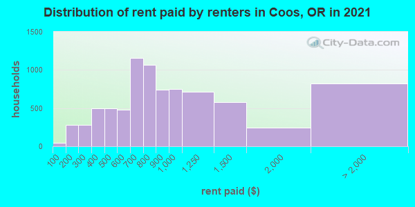 Distribution of rent paid by renters in Coos, OR in 2021