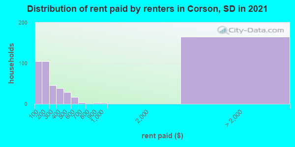 Distribution of rent paid by renters in Corson, SD in 2019