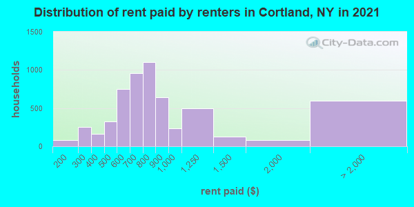 Distribution of rent paid by renters in Cortland, NY in 2022
