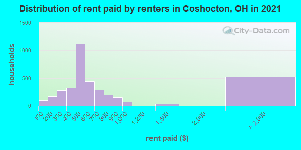 Distribution of rent paid by renters in Coshocton, OH in 2022
