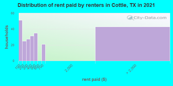 Distribution of rent paid by renters in Cottle, TX in 2022