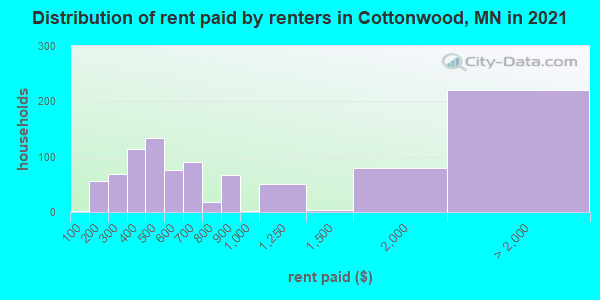 Distribution of rent paid by renters in Cottonwood, MN in 2022