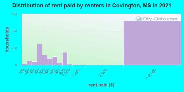 Distribution of rent paid by renters in Covington, MS in 2022