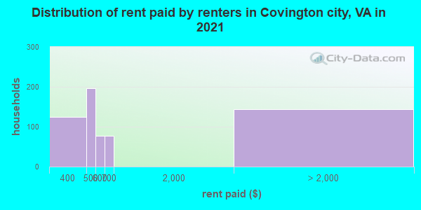 Distribution of rent paid by renters in Covington city, VA in 2022