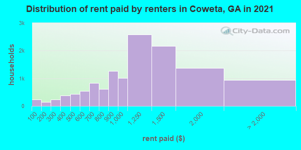 Distribution of rent paid by renters in Coweta, GA in 2022