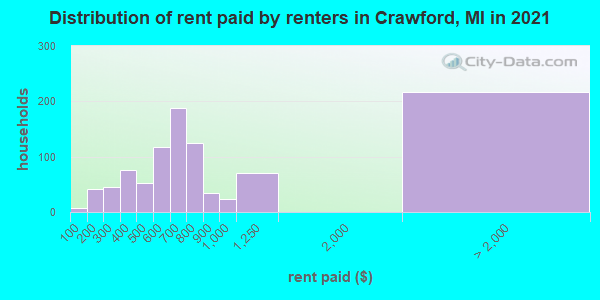 Distribution of rent paid by renters in Crawford, MI in 2022