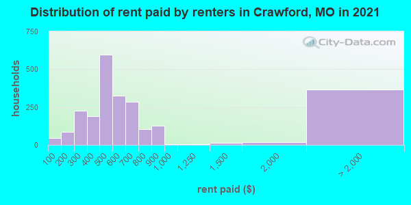 Distribution of rent paid by renters in Crawford, MO in 2021