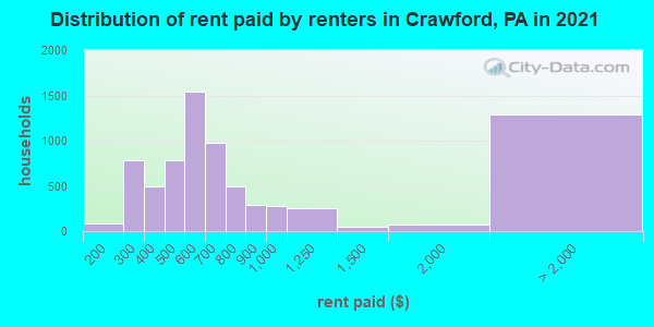 Distribution of rent paid by renters in Crawford, PA in 2022