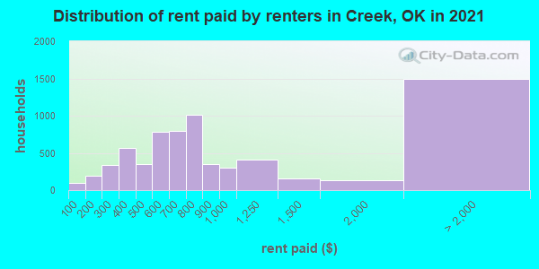 Distribution of rent paid by renters in Creek, OK in 2022