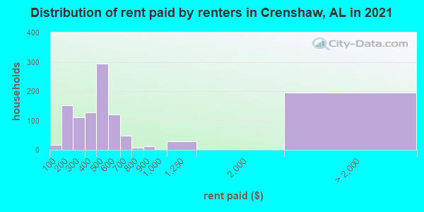 Distribution of rent paid by renters in Crenshaw, AL in 2022