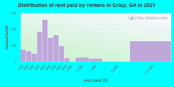 Distribution of rent paid by renters in Crisp, GA in 2019