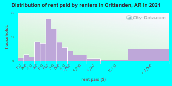 Distribution of rent paid by renters in Crittenden, AR in 2019