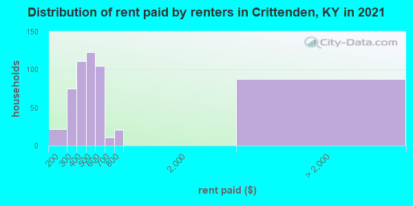 Distribution of rent paid by renters in Crittenden, KY in 2022
