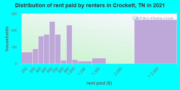 Distribution of rent paid by renters in Crockett, TN in 2022