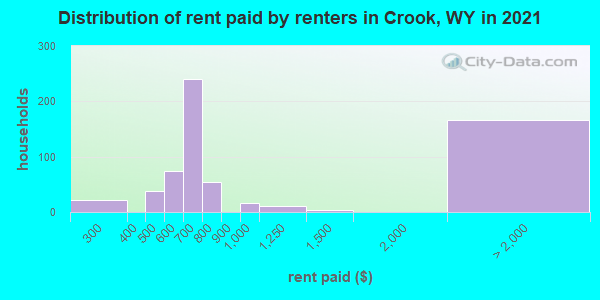 Distribution of rent paid by renters in Crook, WY in 2022