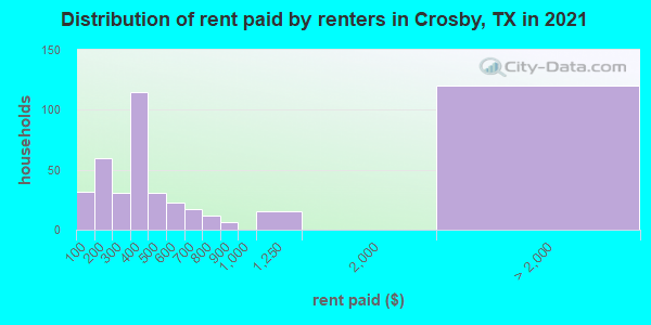 Distribution of rent paid by renters in Crosby, TX in 2022