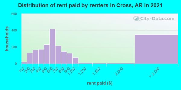 Distribution of rent paid by renters in Cross, AR in 2019
