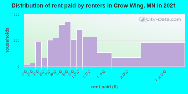 Distribution of rent paid by renters in Crow Wing, MN in 2022