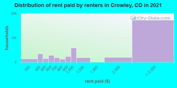 Distribution of rent paid by renters in Crowley, CO in 2019