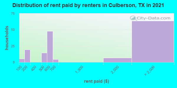 Distribution of rent paid by renters in Culberson, TX in 2022