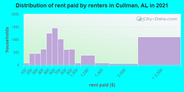 Distribution of rent paid by renters in Cullman, AL in 2022