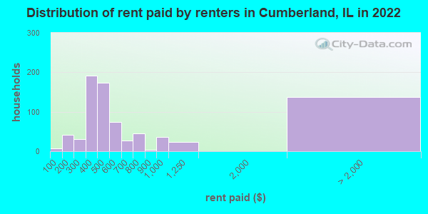 Distribution of rent paid by renters in Cumberland, IL in 2019