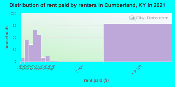 Distribution of rent paid by renters in Cumberland, KY in 2022