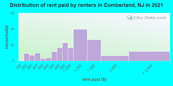 Distribution of rent paid by renters in Cumberland, NJ in 2019