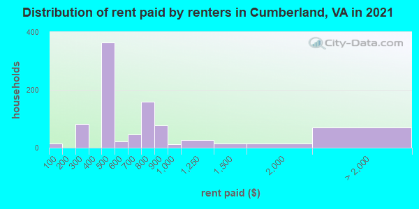 Distribution of rent paid by renters in Cumberland, VA in 2022