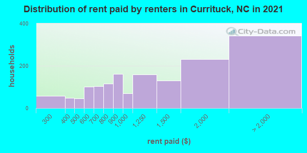 Distribution of rent paid by renters in Currituck, NC in 2022