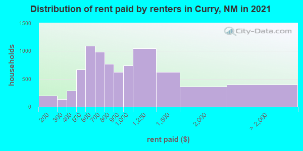 Distribution of rent paid by renters in Curry, NM in 2022