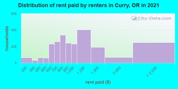 Distribution of rent paid by renters in Curry, OR in 2022