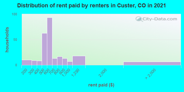 Distribution of rent paid by renters in Custer, CO in 2022