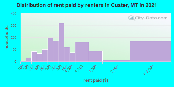 Distribution of rent paid by renters in Custer, MT in 2019