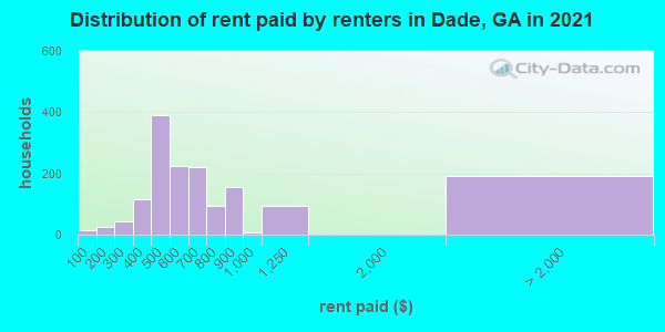 Distribution of rent paid by renters in Dade, GA in 2022