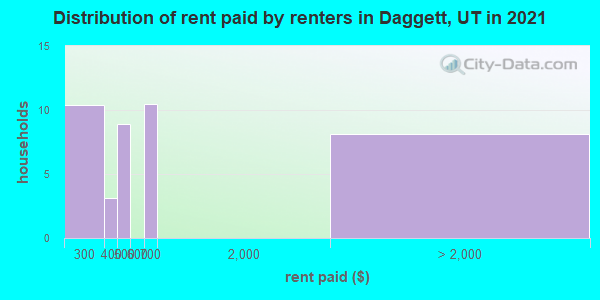 Distribution of rent paid by renters in Daggett, UT in 2022