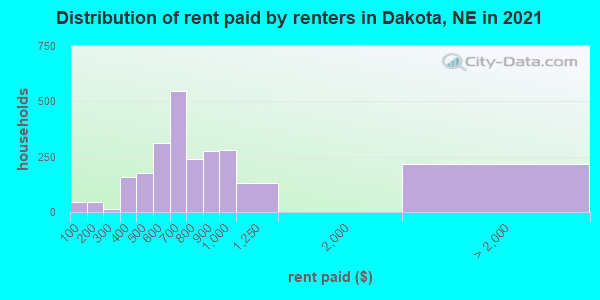 Distribution of rent paid by renters in Dakota, NE in 2022