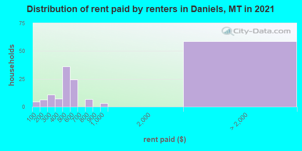 Distribution of rent paid by renters in Daniels, MT in 2022