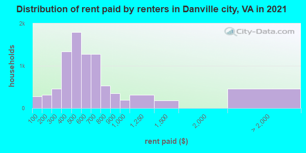 Distribution of rent paid by renters in Danville city, VA in 2022