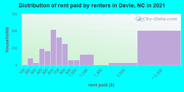 Distribution of rent paid by renters in Davie, NC in 2022
