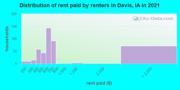 Distribution of rent paid by renters in Davis, IA in 2022