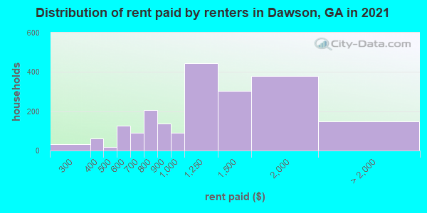 Distribution of rent paid by renters in Dawson, GA in 2021