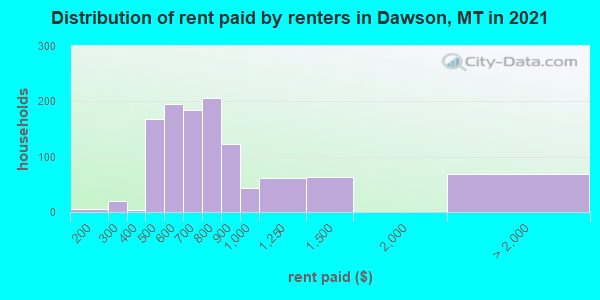Distribution of rent paid by renters in Dawson, MT in 2022