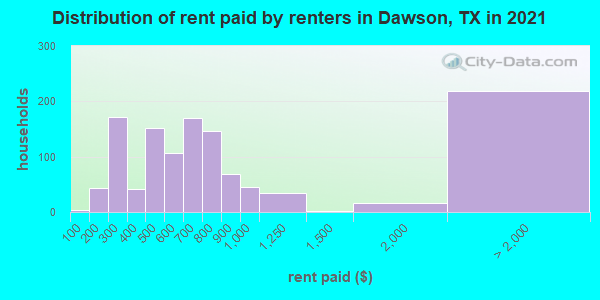Distribution of rent paid by renters in Dawson, TX in 2022