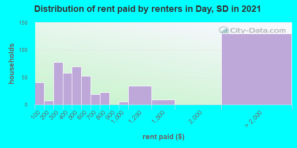 Distribution of rent paid by renters in Day, SD in 2019