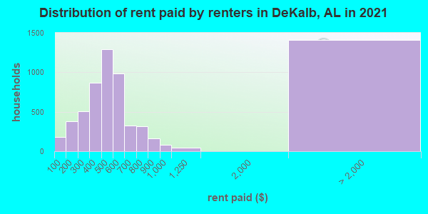 Distribution of rent paid by renters in DeKalb, AL in 2022