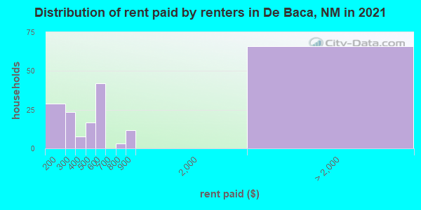 Distribution of rent paid by renters in De Baca, NM in 2021