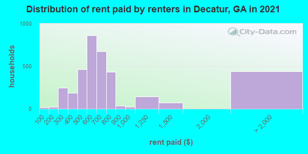 Distribution of rent paid by renters in Decatur, GA in 2021
